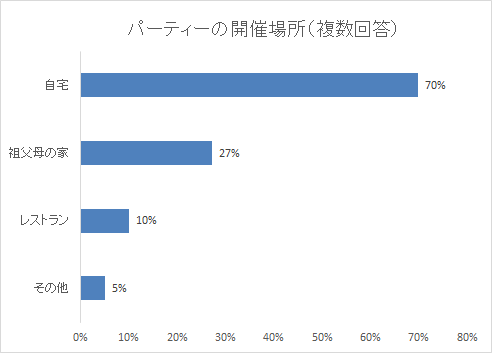 開催場所,1歳,誕生日,祝い