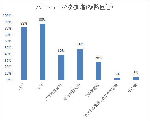 参加者,1歳,誕生日,祝い