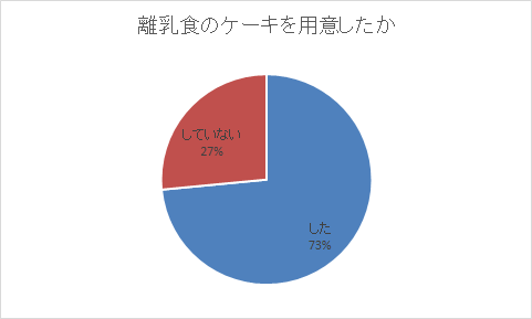 ケーキ,1歳,誕生日,祝い