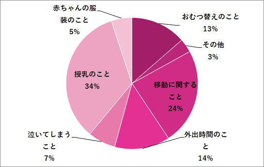 グラフ,生後4ヶ月,赤ちゃん,おでかけ