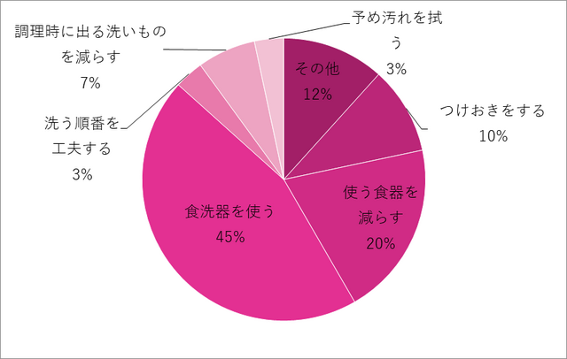 グラフ,洗いもの,
