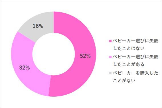ベビーカー 選び方,ベビーカー,選び方,