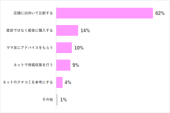 ベビーカー 選び方,ベビーカー,選び方,
