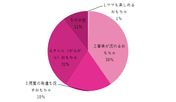ねんね期のおもちゃ グラフ,おもちゃ,赤ちゃん,ねんね