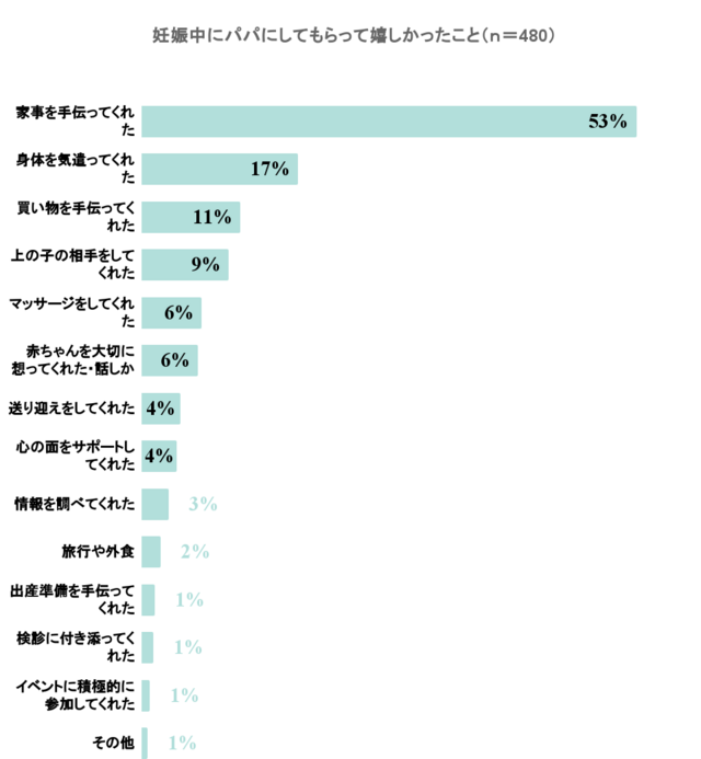 妊娠中にママがパパにしてもらって嬉しかったこと回答グラフ,