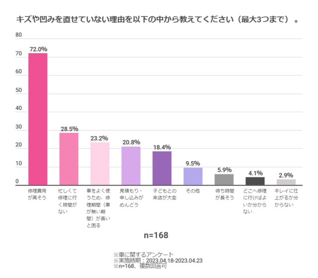 アンケート,車,修理,安い