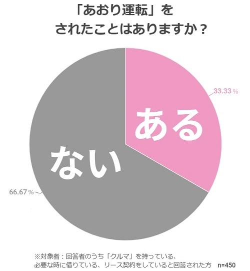 あおり運転グラフ,ドラレコ,