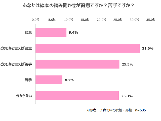 読み聞かせについてのアンケート,絵本,読み聞かせ,
