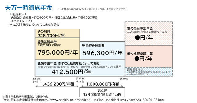 夫万一時遺族年金例,遺族年金,男女差,
