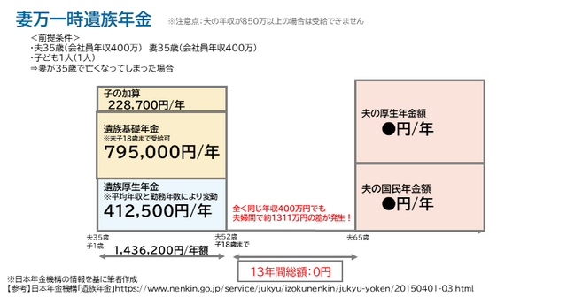 妻万一時遺族年金例,遺族年金,男女差,