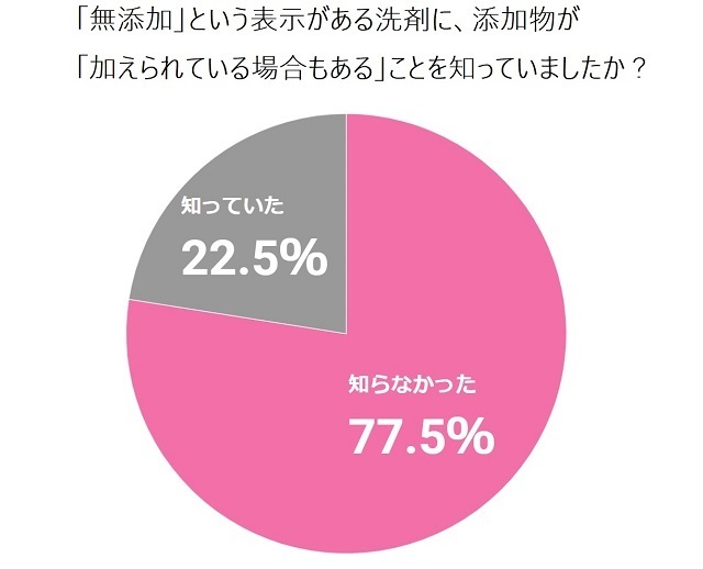 「無添加」表記の理解度,ベビー服,洗剤,