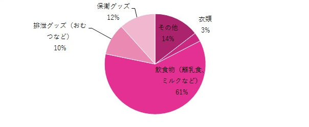 防災グッズ グラフ,防災グッズ,