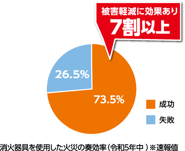 消火器具を使用した火災の奉効率,