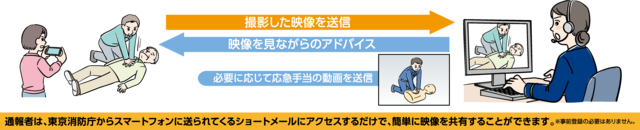 応急手当のアドバイス「Live119」,
