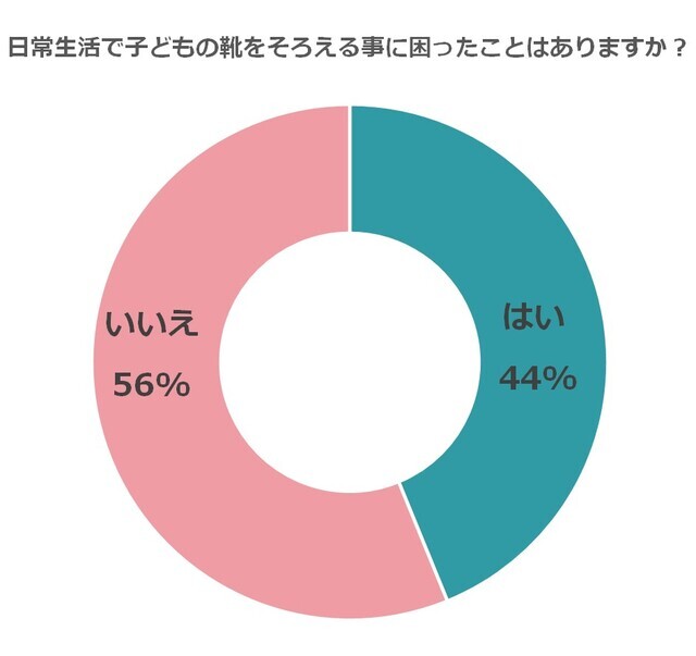 子どもの靴そろえに関するアンケート結果①,くつそろえマーク,ステッカー,収納