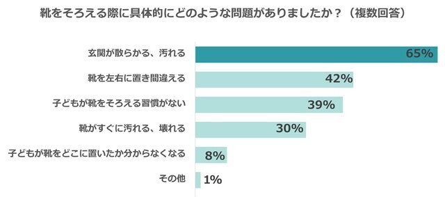 子どもの靴そろえに関するアンケート結果②,くつそろえマーク,ステッカー,収納