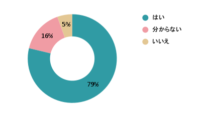 ,アンケート,夫婦仲,