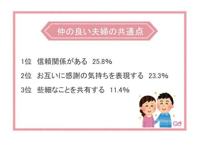 仲の良い夫婦の共通点のランキング,アンケート,夫婦仲,