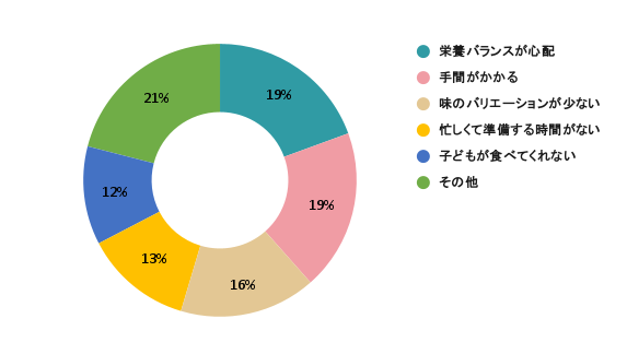 離乳食に関するアンケート,離乳食,イオン,