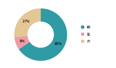 離乳食の準備、大変な時間朝昼夜,離乳食,イオン,