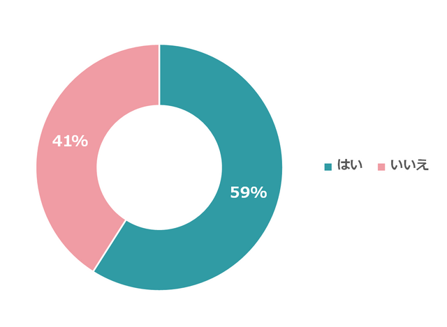 学資保険加入している割合のグラフ,学資保険とは,