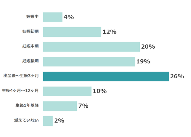 学資保険を検討しはじめた時期のグラフ,学資保険とは,