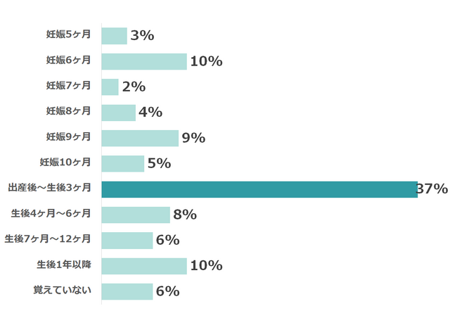 学資保険加入時期のグラフ,学資保険とは,