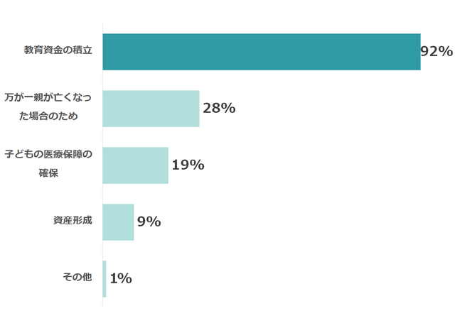 学資保険加入目的のグラフ,学資保険とは,