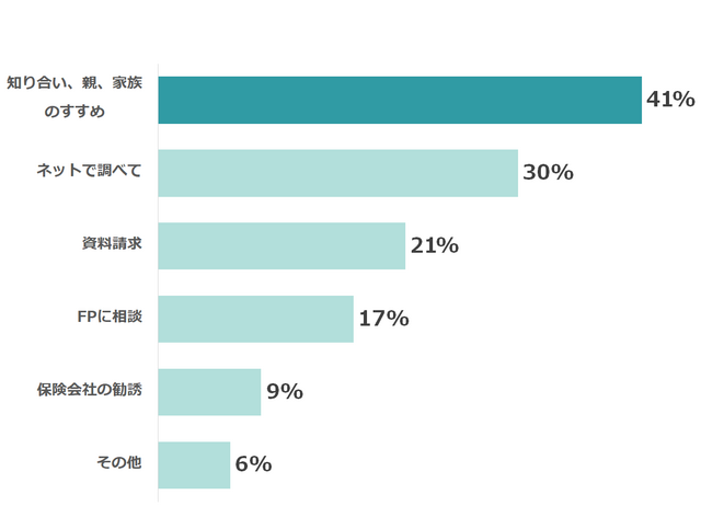 どのように学資保険に加入したかのグラフ,学資保険とは,