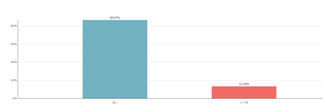 FP相談の経験,FP相談とは,