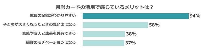月齢カードの活用メリット,月齢カード,無料,手作り