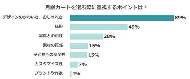 月齢カードを選ぶポイント,月齢カード,無料,手作り