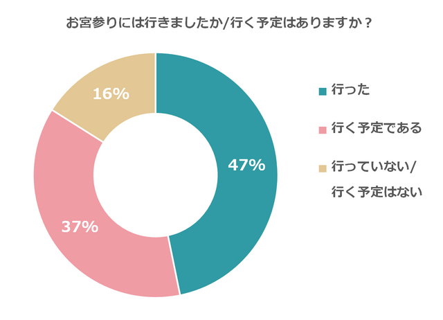 お宮参りに行った行かない,お宮参り,