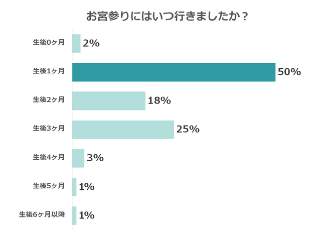 お宮参りを行う時期,お宮参り,