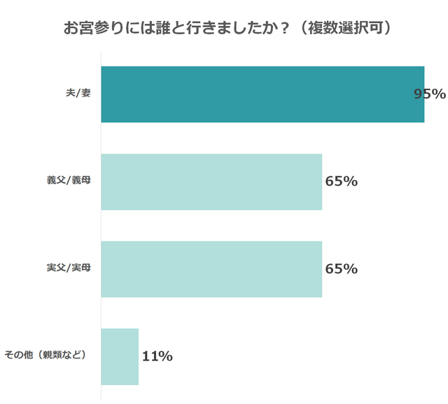 お宮参り誰と行ったか,お宮参り,