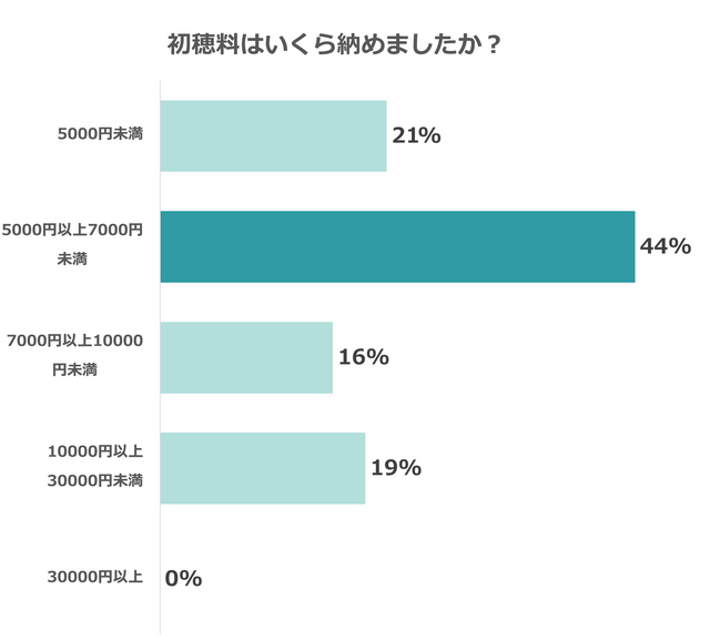初穂料の相場,お宮参り,