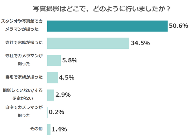 写真撮影場所,お宮参り,