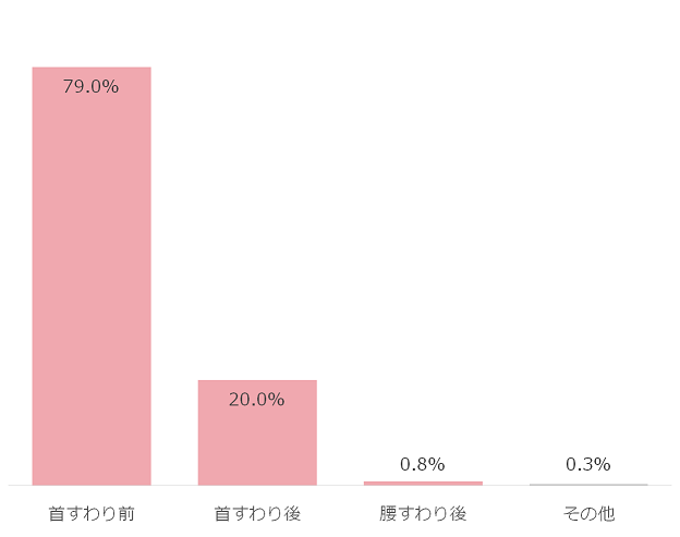 抱っこひもの使用開始時期グラフ,抱っこひも,おすすめ,
