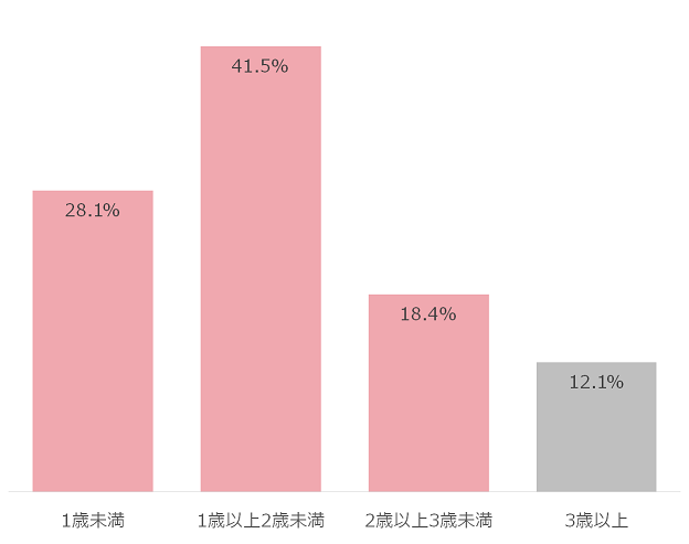 抱っこひもの使用終了時期グラフ,抱っこひも,おすすめ,