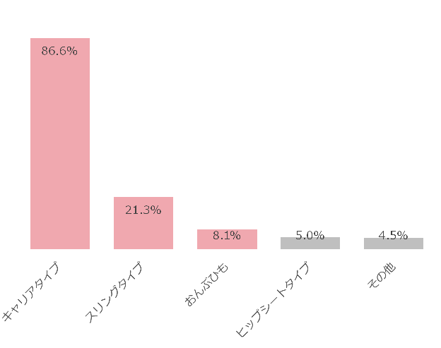 抱っこ紐タイプのグラフ,抱っこひも,おすすめ,