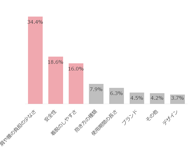 抱っこ紐重視ポイントグラフ,抱っこひも,おすすめ,