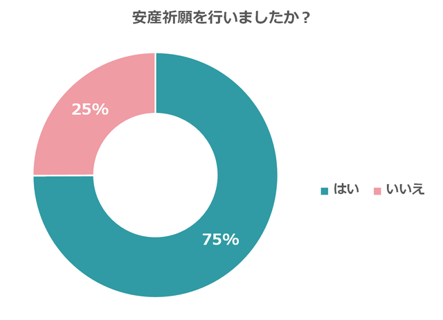 割合 回答者 はい 74.7% 405 いいえ 25.3% 137 回答者数合計 542,戌の日,水天宮,