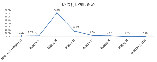 割合 回答者 妊娠0ヶ月~妊娠3ヶ月 2.0% 8 妊娠4ヶ月 2.5% 10 妊娠5ヶ月 72.1% 292 妊娠6ヶ月 16.3% 66 妊娠7ヶ月 3.7% 15 妊娠8ヶ月 2.5% 10 妊娠9ヶ月 0.2% 1 妊娠10ヶ月以降 0.7% 3 回答者数合計 405,戌の日,水天宮,