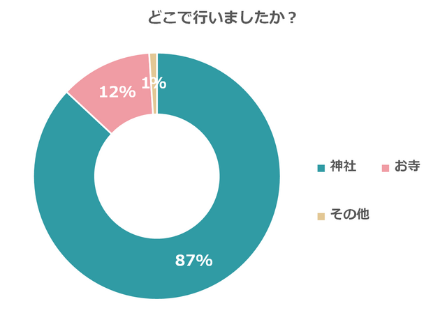 割合 回答者 神社 86.7% 351 お寺 12.3% 50 その他 1.0% 4 回答者数合計 405,戌の日,水天宮,