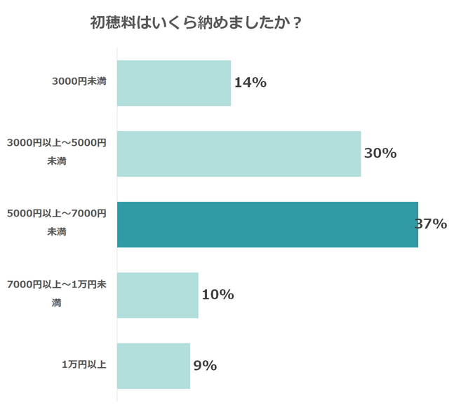 割合 回答者 3000円未満 13.8% 56 3000円以上~5000円未満 30.1% 122 5000円以上~7000円未満 36.5% 148 7000円以上~10000円未満 10.4% 42 10000円以上 9.1% 37 回答者数合計 405,戌の日,水天宮,
