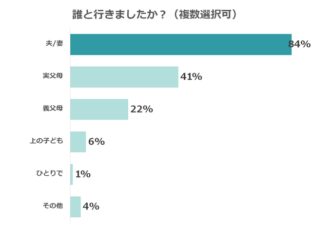割合 回答者 夫/妻 83.7% 339 実父母 41.2% 167 義父母 21.5% 87 上の子ども 6.2% 25 ひとりで 1.0% 4 その他 4.0% 16 回答者数合計 405,戌の日,水天宮,