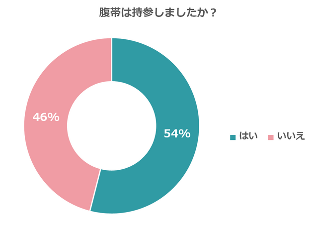 割合 回答者 はい 53.8% 218 いいえ 46.2% 187 回答者数合計 405,戌の日,水天宮,