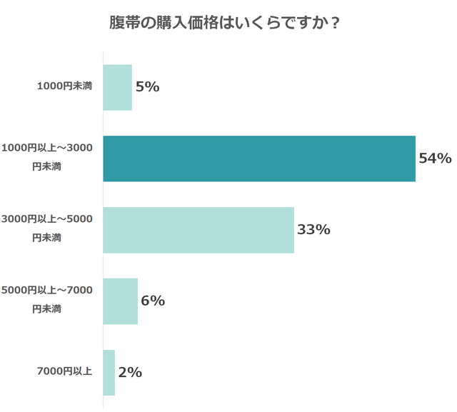 腹帯の購入価格,戌の日,水天宮,