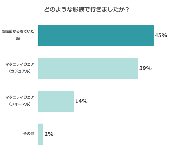 割合 回答者 マタニティウェア(カジュアル) 38.5% 156 マタニティウェア(フォーマル) 14.1% 57 妊娠前から着ていた服 45.2% 183 その他 2.2% 9 回答者数合計 405,戌の日,水天宮,