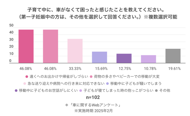 アンケートグラフ,子育て,車,三菱自動車